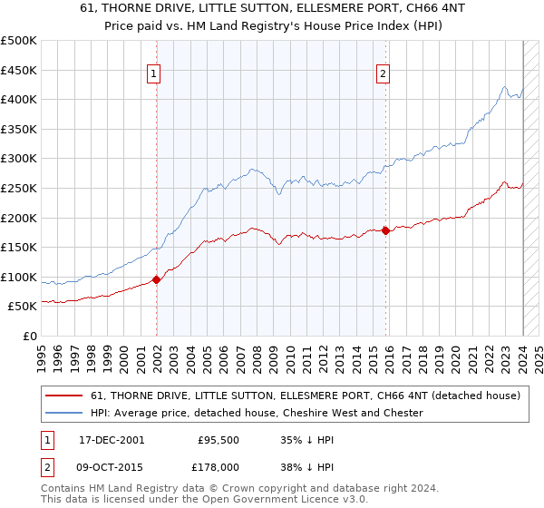 61, THORNE DRIVE, LITTLE SUTTON, ELLESMERE PORT, CH66 4NT: Price paid vs HM Land Registry's House Price Index