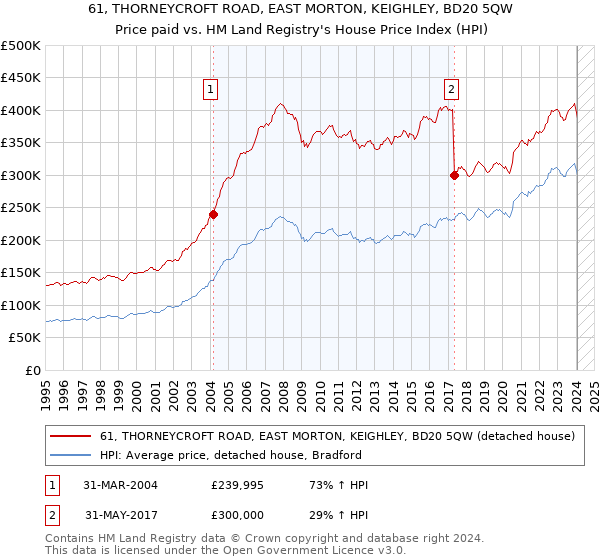 61, THORNEYCROFT ROAD, EAST MORTON, KEIGHLEY, BD20 5QW: Price paid vs HM Land Registry's House Price Index