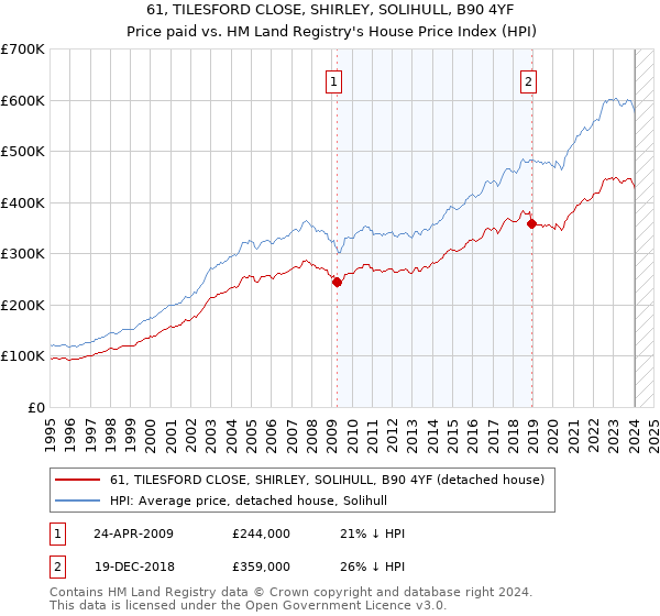 61, TILESFORD CLOSE, SHIRLEY, SOLIHULL, B90 4YF: Price paid vs HM Land Registry's House Price Index