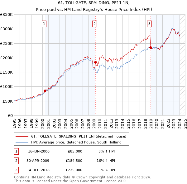 61, TOLLGATE, SPALDING, PE11 1NJ: Price paid vs HM Land Registry's House Price Index