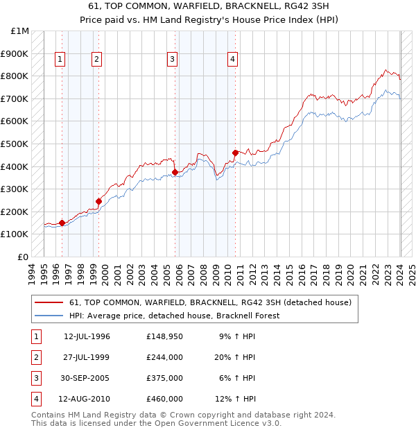 61, TOP COMMON, WARFIELD, BRACKNELL, RG42 3SH: Price paid vs HM Land Registry's House Price Index