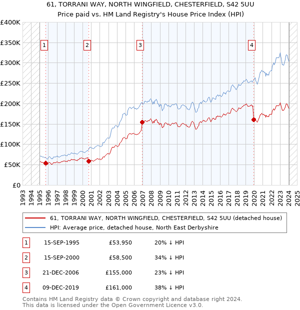 61, TORRANI WAY, NORTH WINGFIELD, CHESTERFIELD, S42 5UU: Price paid vs HM Land Registry's House Price Index