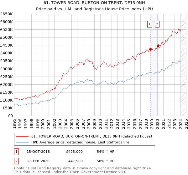 61, TOWER ROAD, BURTON-ON-TRENT, DE15 0NH: Price paid vs HM Land Registry's House Price Index