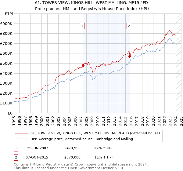 61, TOWER VIEW, KINGS HILL, WEST MALLING, ME19 4FD: Price paid vs HM Land Registry's House Price Index