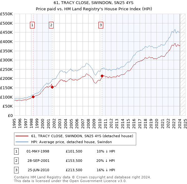 61, TRACY CLOSE, SWINDON, SN25 4YS: Price paid vs HM Land Registry's House Price Index