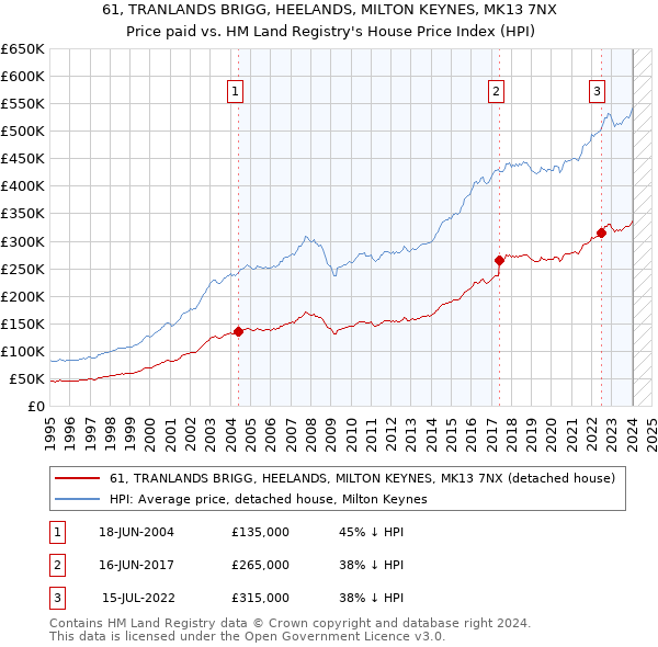 61, TRANLANDS BRIGG, HEELANDS, MILTON KEYNES, MK13 7NX: Price paid vs HM Land Registry's House Price Index
