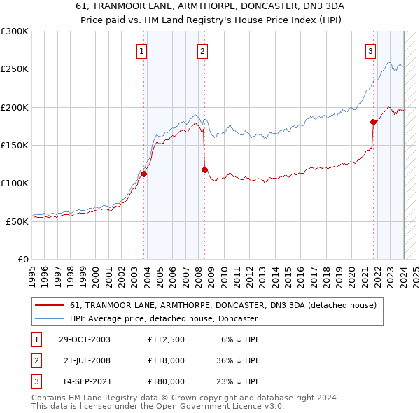 61, TRANMOOR LANE, ARMTHORPE, DONCASTER, DN3 3DA: Price paid vs HM Land Registry's House Price Index