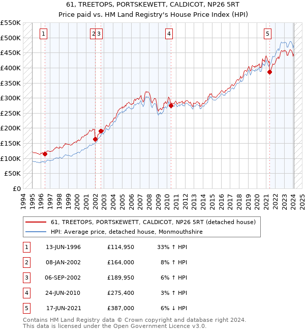 61, TREETOPS, PORTSKEWETT, CALDICOT, NP26 5RT: Price paid vs HM Land Registry's House Price Index