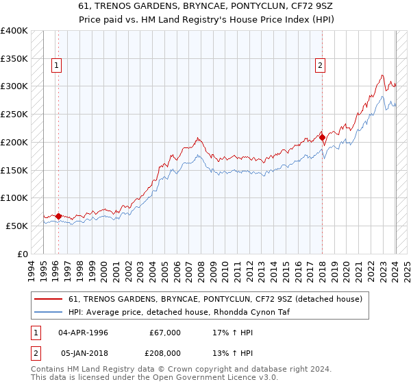 61, TRENOS GARDENS, BRYNCAE, PONTYCLUN, CF72 9SZ: Price paid vs HM Land Registry's House Price Index