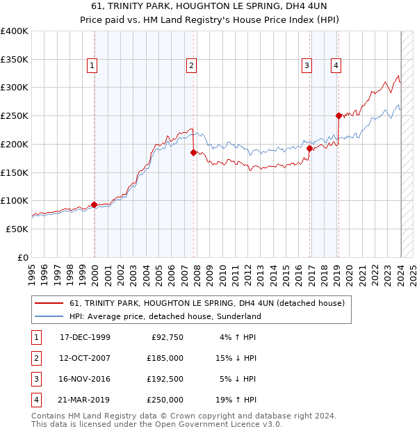 61, TRINITY PARK, HOUGHTON LE SPRING, DH4 4UN: Price paid vs HM Land Registry's House Price Index