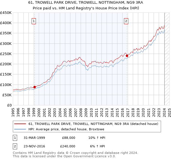 61, TROWELL PARK DRIVE, TROWELL, NOTTINGHAM, NG9 3RA: Price paid vs HM Land Registry's House Price Index