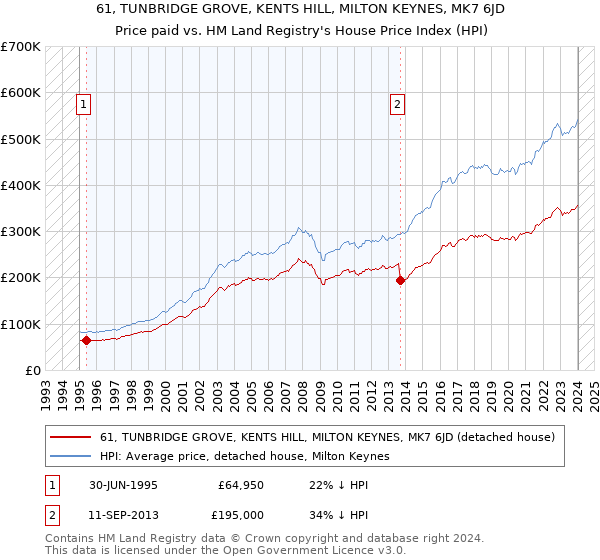 61, TUNBRIDGE GROVE, KENTS HILL, MILTON KEYNES, MK7 6JD: Price paid vs HM Land Registry's House Price Index