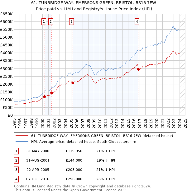 61, TUNBRIDGE WAY, EMERSONS GREEN, BRISTOL, BS16 7EW: Price paid vs HM Land Registry's House Price Index