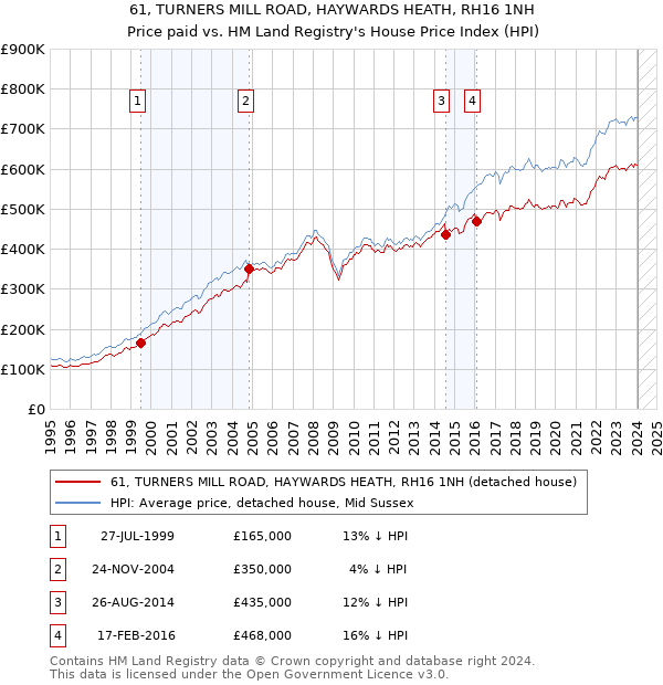 61, TURNERS MILL ROAD, HAYWARDS HEATH, RH16 1NH: Price paid vs HM Land Registry's House Price Index