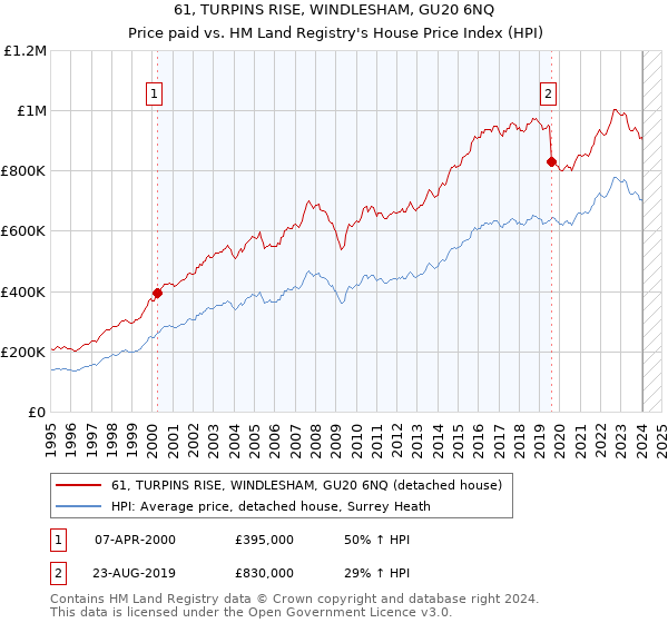 61, TURPINS RISE, WINDLESHAM, GU20 6NQ: Price paid vs HM Land Registry's House Price Index