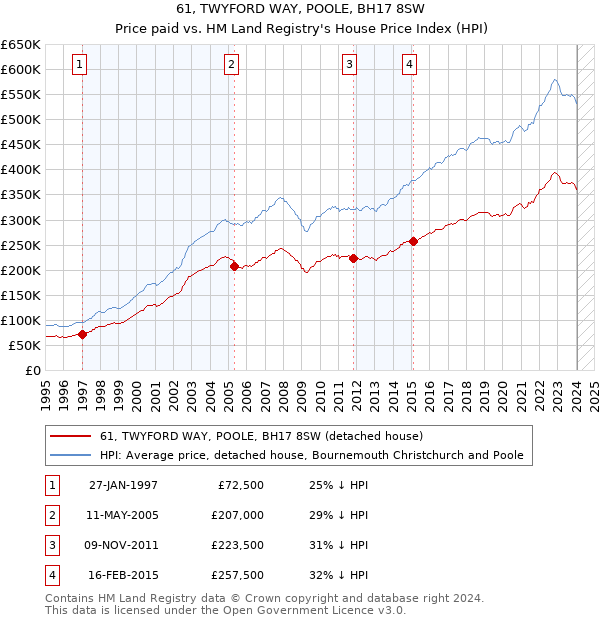 61, TWYFORD WAY, POOLE, BH17 8SW: Price paid vs HM Land Registry's House Price Index