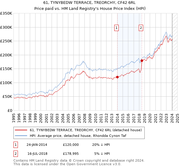 61, TYNYBEDW TERRACE, TREORCHY, CF42 6RL: Price paid vs HM Land Registry's House Price Index