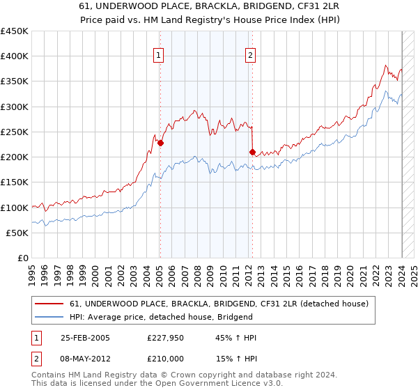 61, UNDERWOOD PLACE, BRACKLA, BRIDGEND, CF31 2LR: Price paid vs HM Land Registry's House Price Index