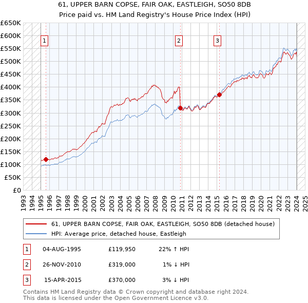 61, UPPER BARN COPSE, FAIR OAK, EASTLEIGH, SO50 8DB: Price paid vs HM Land Registry's House Price Index