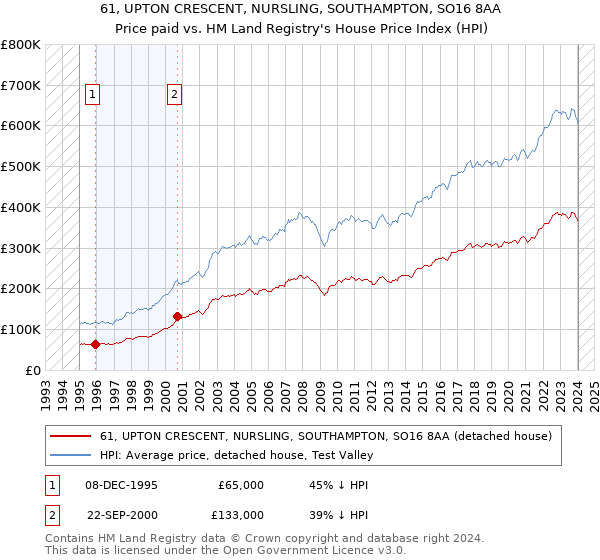 61, UPTON CRESCENT, NURSLING, SOUTHAMPTON, SO16 8AA: Price paid vs HM Land Registry's House Price Index