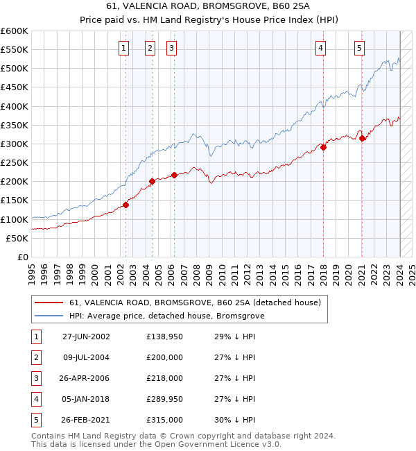61, VALENCIA ROAD, BROMSGROVE, B60 2SA: Price paid vs HM Land Registry's House Price Index