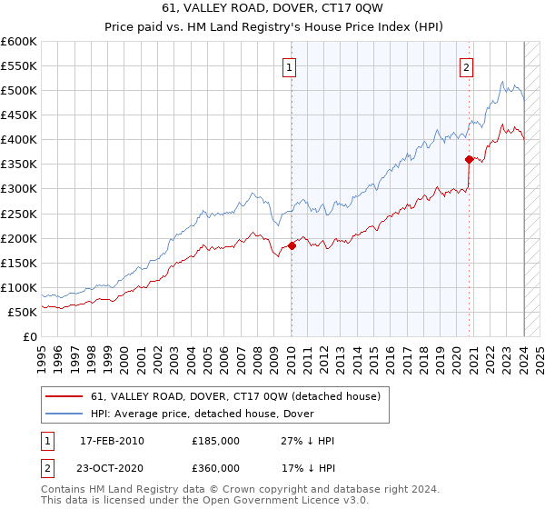 61, VALLEY ROAD, DOVER, CT17 0QW: Price paid vs HM Land Registry's House Price Index
