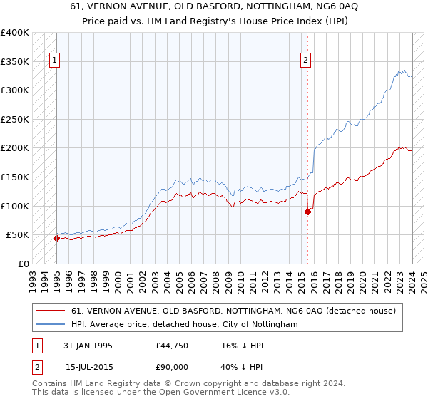 61, VERNON AVENUE, OLD BASFORD, NOTTINGHAM, NG6 0AQ: Price paid vs HM Land Registry's House Price Index