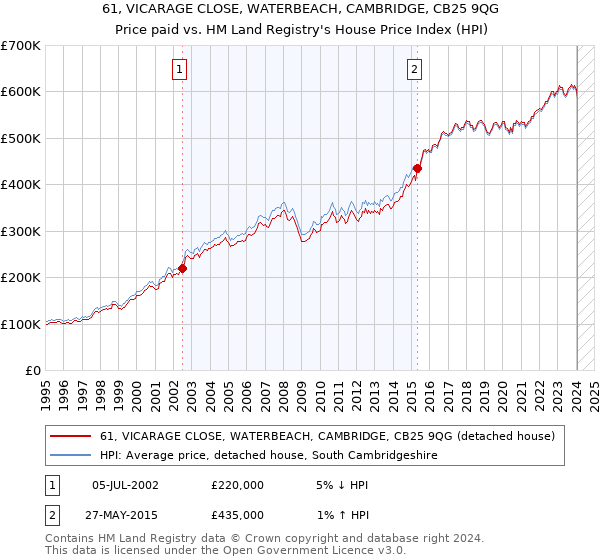 61, VICARAGE CLOSE, WATERBEACH, CAMBRIDGE, CB25 9QG: Price paid vs HM Land Registry's House Price Index