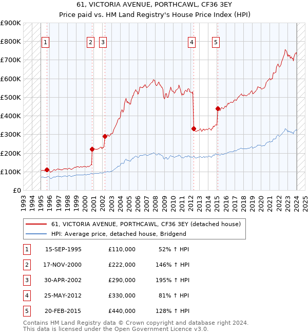 61, VICTORIA AVENUE, PORTHCAWL, CF36 3EY: Price paid vs HM Land Registry's House Price Index