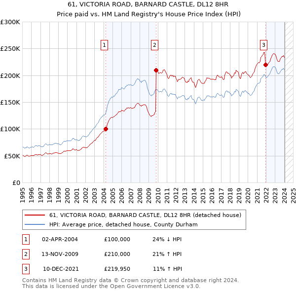 61, VICTORIA ROAD, BARNARD CASTLE, DL12 8HR: Price paid vs HM Land Registry's House Price Index