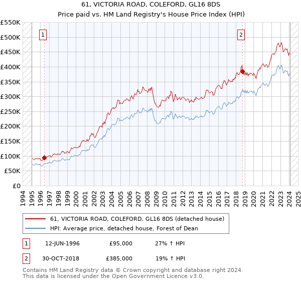 61, VICTORIA ROAD, COLEFORD, GL16 8DS: Price paid vs HM Land Registry's House Price Index
