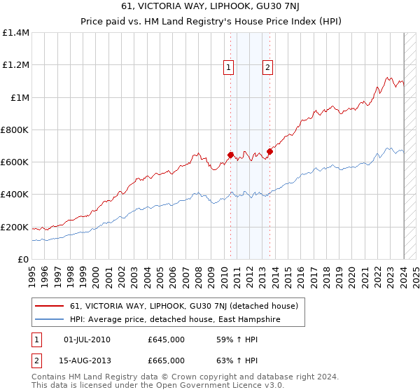 61, VICTORIA WAY, LIPHOOK, GU30 7NJ: Price paid vs HM Land Registry's House Price Index