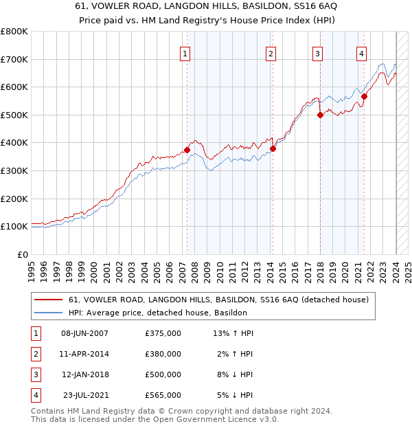 61, VOWLER ROAD, LANGDON HILLS, BASILDON, SS16 6AQ: Price paid vs HM Land Registry's House Price Index