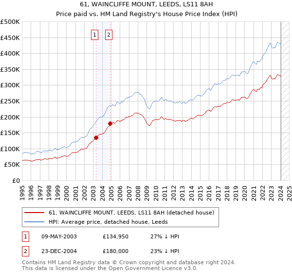 61, WAINCLIFFE MOUNT, LEEDS, LS11 8AH: Price paid vs HM Land Registry's House Price Index