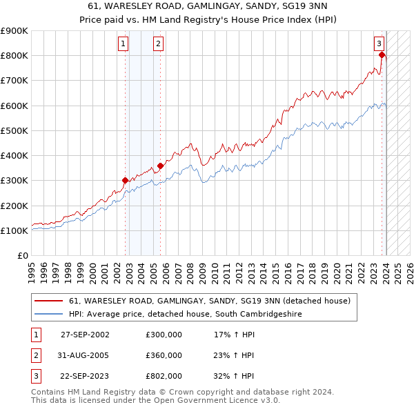 61, WARESLEY ROAD, GAMLINGAY, SANDY, SG19 3NN: Price paid vs HM Land Registry's House Price Index