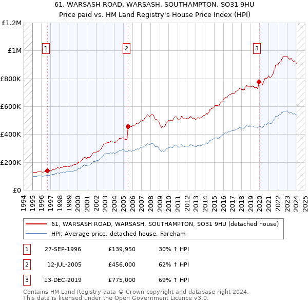 61, WARSASH ROAD, WARSASH, SOUTHAMPTON, SO31 9HU: Price paid vs HM Land Registry's House Price Index