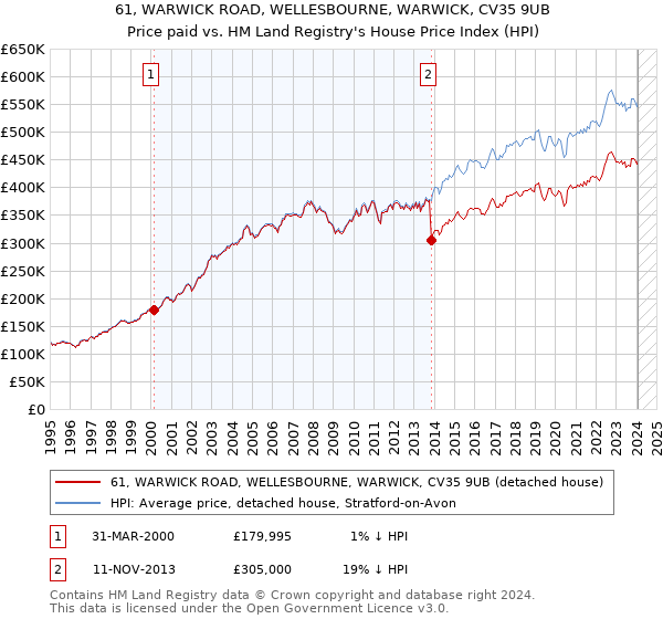 61, WARWICK ROAD, WELLESBOURNE, WARWICK, CV35 9UB: Price paid vs HM Land Registry's House Price Index