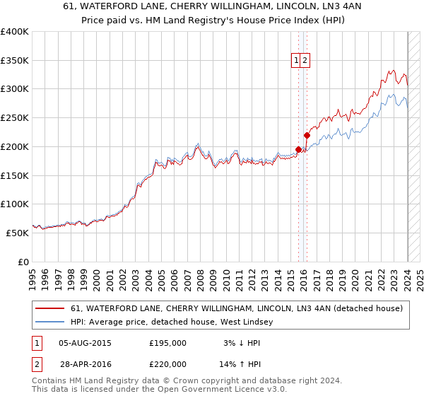 61, WATERFORD LANE, CHERRY WILLINGHAM, LINCOLN, LN3 4AN: Price paid vs HM Land Registry's House Price Index