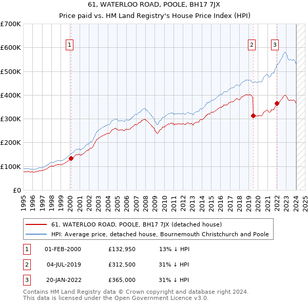 61, WATERLOO ROAD, POOLE, BH17 7JX: Price paid vs HM Land Registry's House Price Index