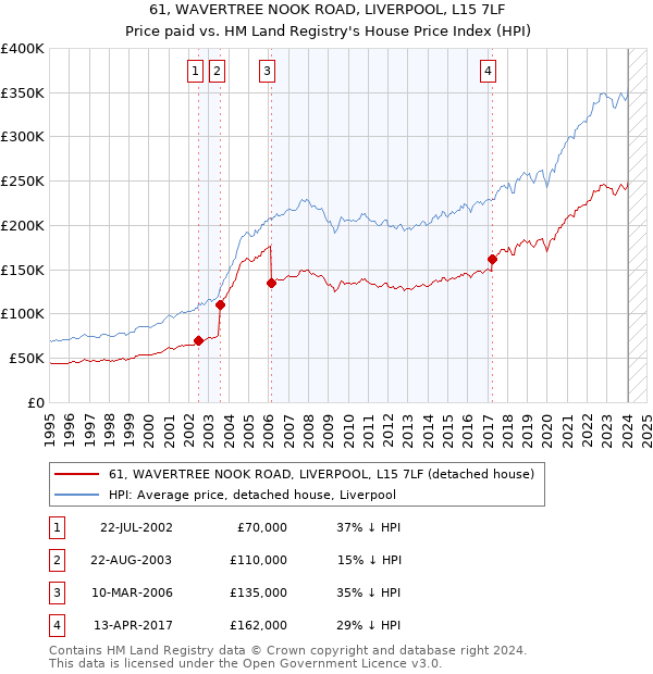 61, WAVERTREE NOOK ROAD, LIVERPOOL, L15 7LF: Price paid vs HM Land Registry's House Price Index