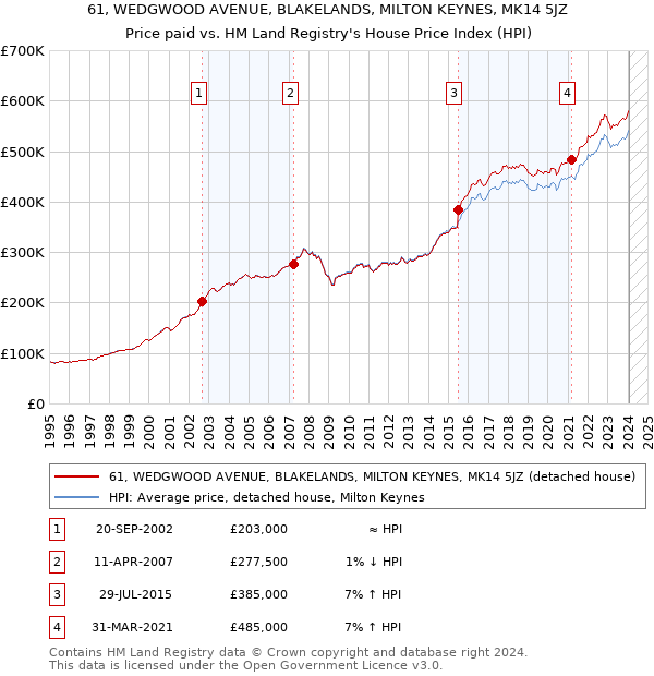 61, WEDGWOOD AVENUE, BLAKELANDS, MILTON KEYNES, MK14 5JZ: Price paid vs HM Land Registry's House Price Index