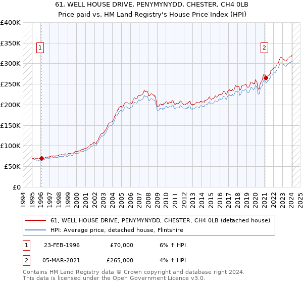 61, WELL HOUSE DRIVE, PENYMYNYDD, CHESTER, CH4 0LB: Price paid vs HM Land Registry's House Price Index