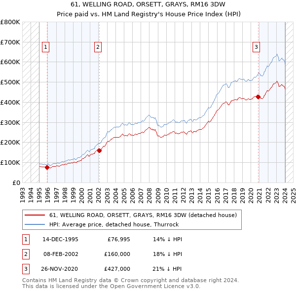61, WELLING ROAD, ORSETT, GRAYS, RM16 3DW: Price paid vs HM Land Registry's House Price Index