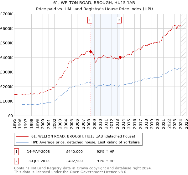 61, WELTON ROAD, BROUGH, HU15 1AB: Price paid vs HM Land Registry's House Price Index