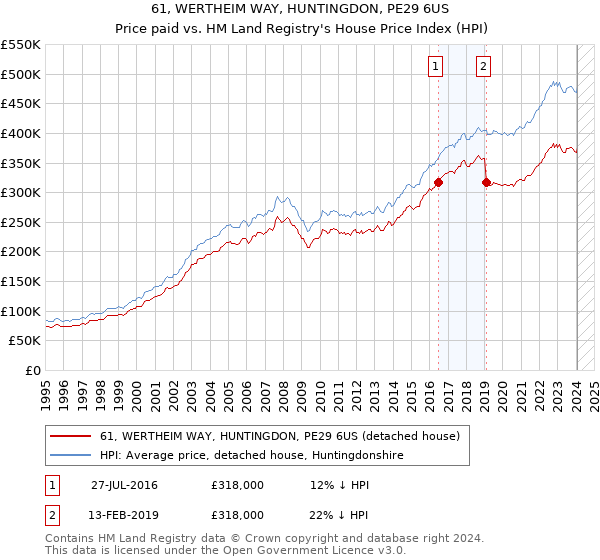 61, WERTHEIM WAY, HUNTINGDON, PE29 6US: Price paid vs HM Land Registry's House Price Index