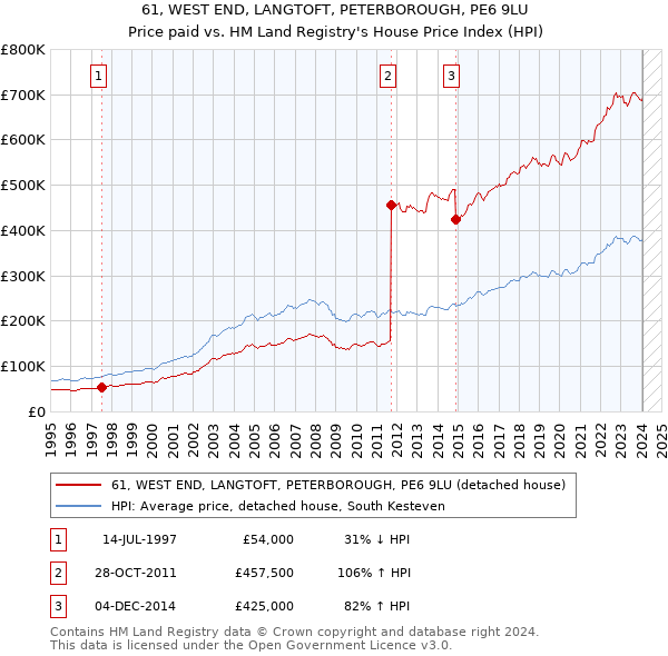 61, WEST END, LANGTOFT, PETERBOROUGH, PE6 9LU: Price paid vs HM Land Registry's House Price Index