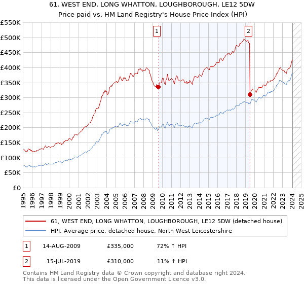 61, WEST END, LONG WHATTON, LOUGHBOROUGH, LE12 5DW: Price paid vs HM Land Registry's House Price Index