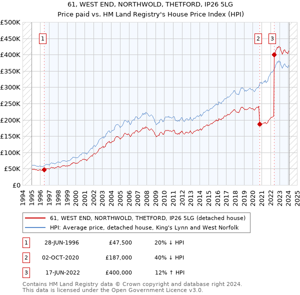61, WEST END, NORTHWOLD, THETFORD, IP26 5LG: Price paid vs HM Land Registry's House Price Index