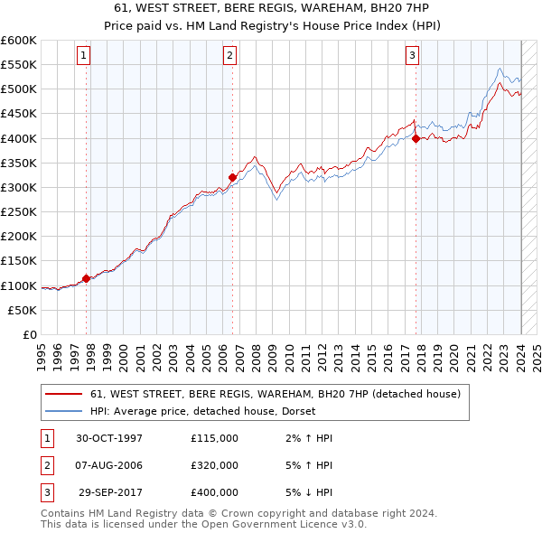 61, WEST STREET, BERE REGIS, WAREHAM, BH20 7HP: Price paid vs HM Land Registry's House Price Index