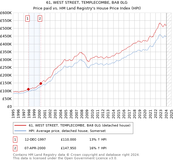 61, WEST STREET, TEMPLECOMBE, BA8 0LG: Price paid vs HM Land Registry's House Price Index